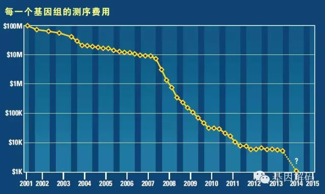 “十三五”中国要上100个大项目，基因解码位列其中！