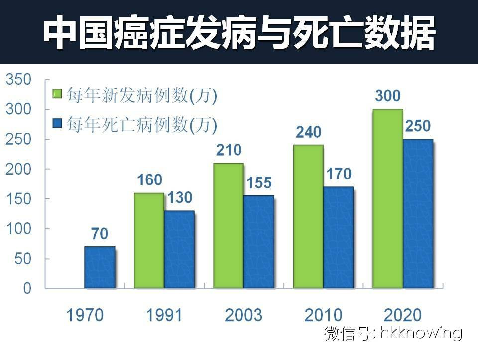 2014癌症发生整体情况报告，中国人发病人数和死