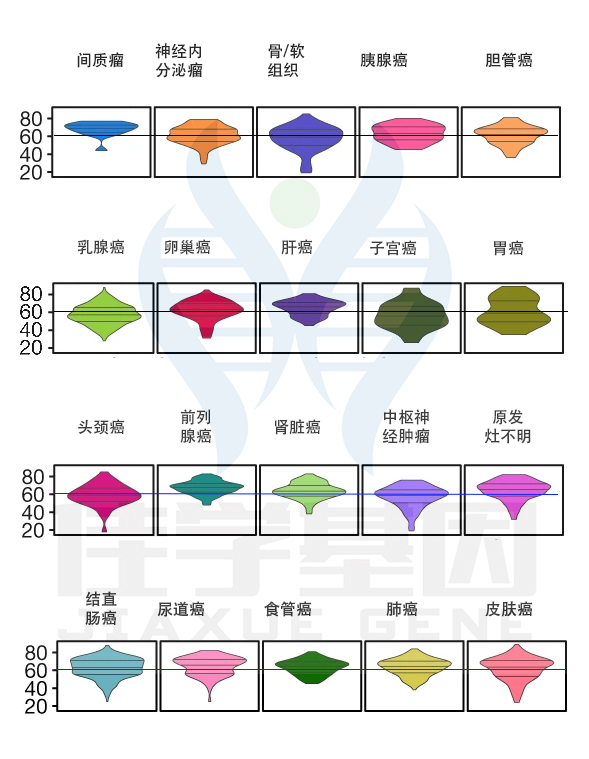 【佳学基因检测】转移性肿瘤基因检测的基因解码依据：年龄和癌症类型