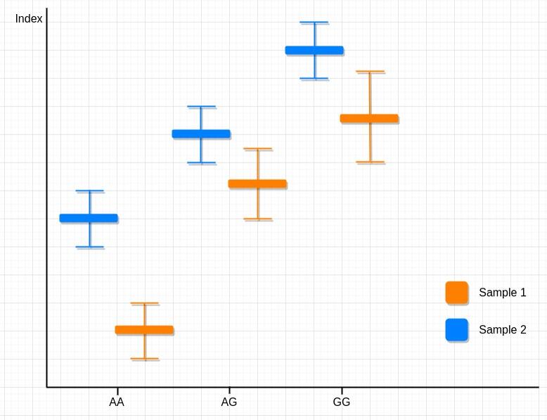 【佳学基因检测】基因解码技术成份之基因型填充：Genotype Imputation