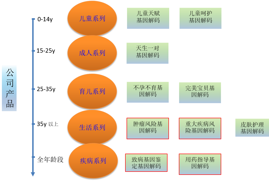 <b>【佳学基因检测</b>