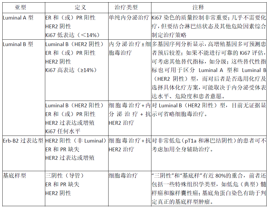 【佳学基因-基因检测】乳腺癌精准治疗之分子分型治疗时代