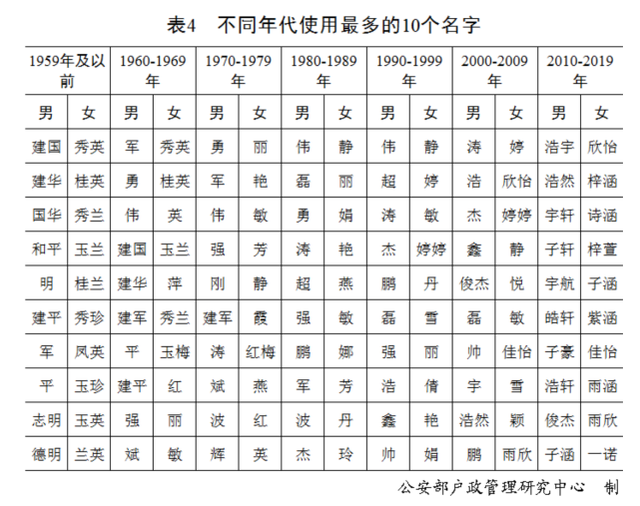 中国人名字使用频率