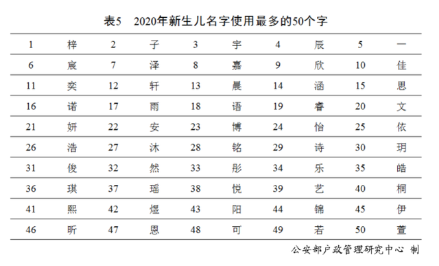 中国人用得最多的名字