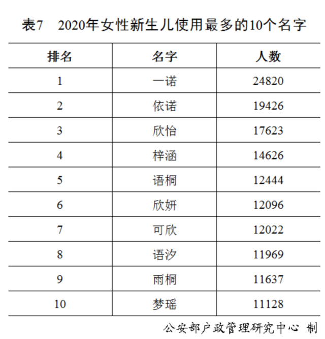 中国2020年女孩使用最多的名字