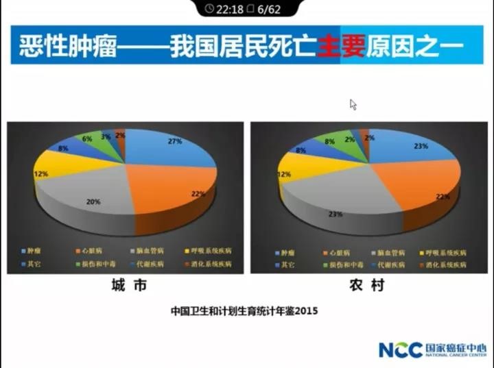 【佳学基因-基因检测】最新：2017中国肿瘤现状和趋势，基因检测预防刻不容缓