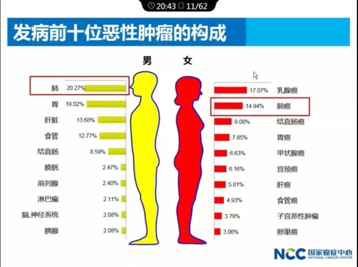 【佳学基因-基因检测】最新：2017中国肿瘤现状和趋势，基因检测预防刻不容缓