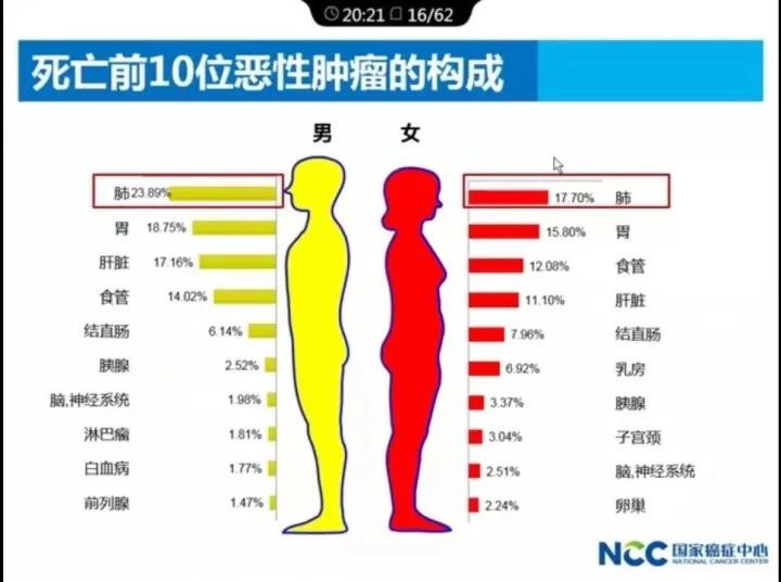 【佳学基因-基因检测】最新：2017中国肿瘤现状和趋势，基因检测预防刻不容缓