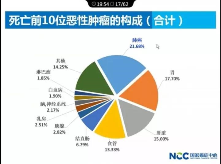 【佳学基因-基因检测】最新：2017中国肿瘤现状和趋势，基因检测预防刻不容缓