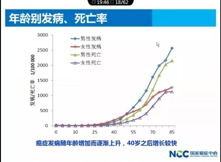 【佳学基因-基因检测】最新：2017中国肿瘤现状和趋势，基因检测预防刻不容缓