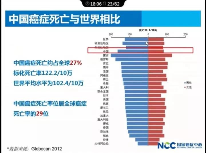 【佳学基因-基因检测】最新：2017中国肿瘤现状和趋势，基因检测预防刻不容缓