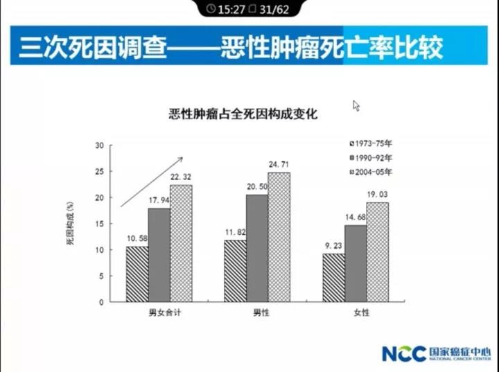 【佳学基因-基因检测】最新：2017中国肿瘤现状和趋势，基因检测预防刻不容缓